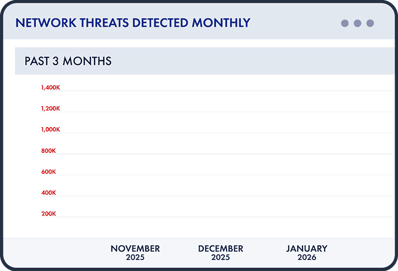 Network Threats Detected Network Threats Detected