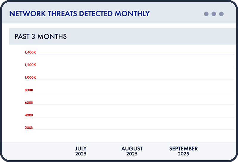Network Threats Detected