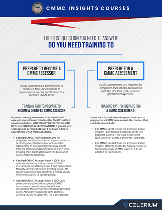 CMMC Training Flowchart