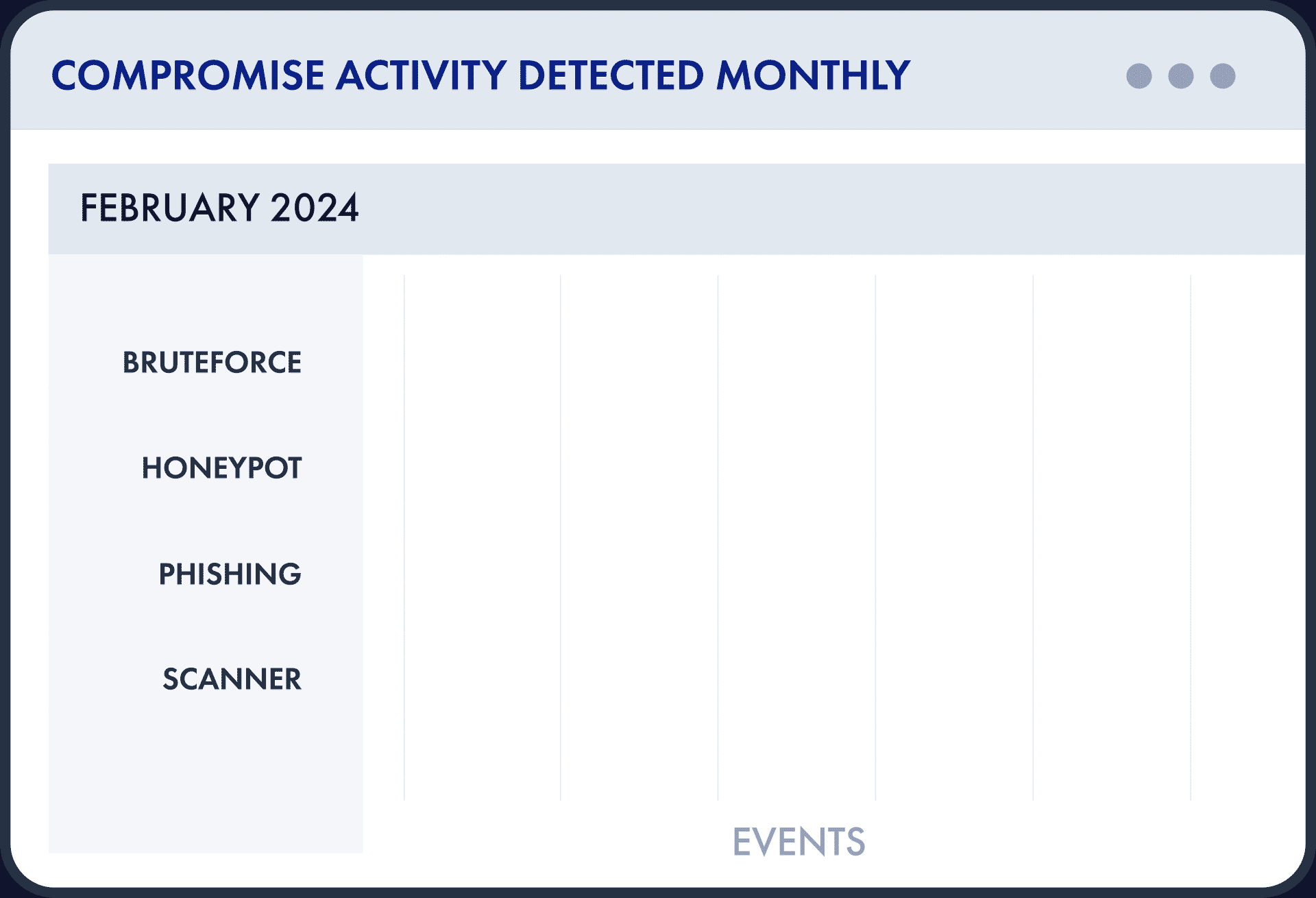 Compromise Activity Detected Monthly
